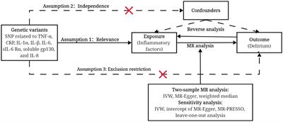 Inflammatory biomarkers and delirium: a Mendelian randomization study
